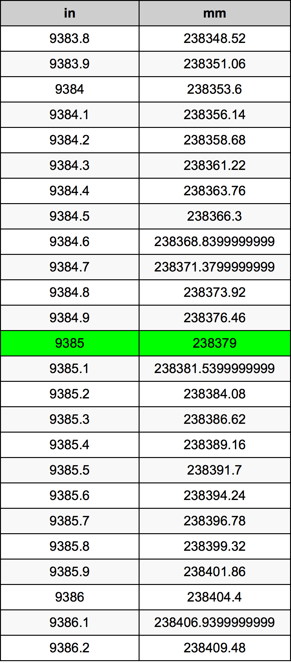 9385 ইঞ্চি রূপান্তর ছক