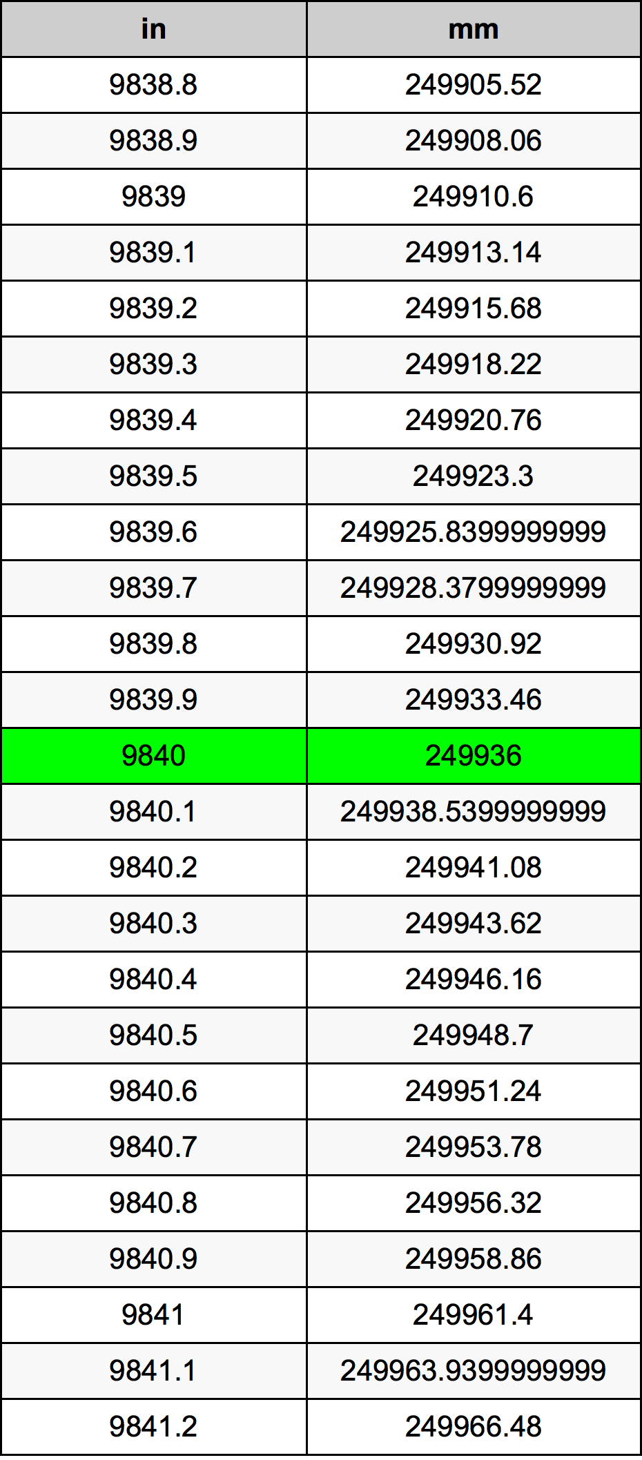 9840 Inch Table