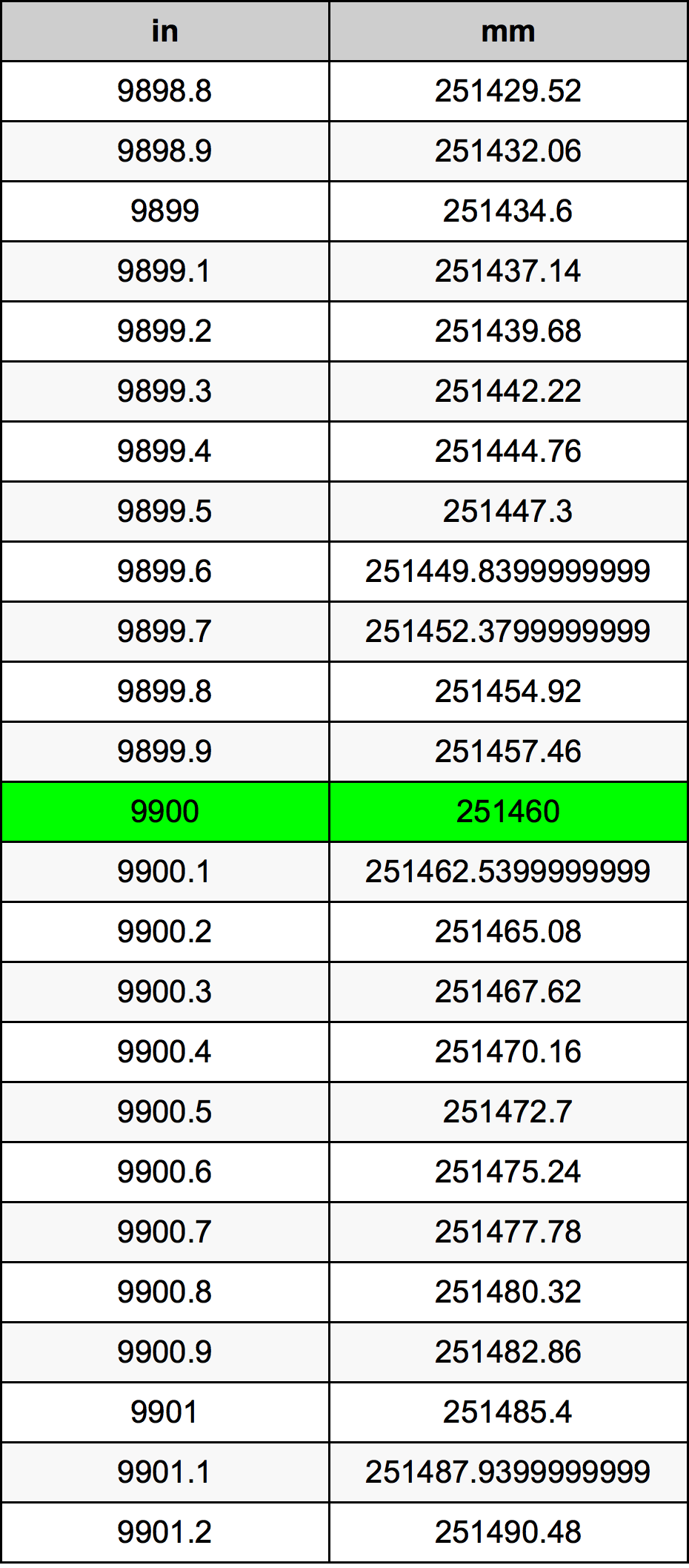 9900 Pouce table de conversion