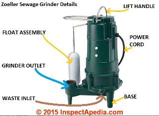 Zoeller Shark series sewage grinder pumps models 803/805/807 main parts (C) InspectApedia.com Zoeller.com adapted 