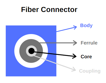 fiber-connectors