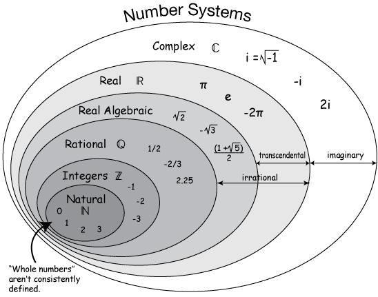 Real Number System Venn Diagram