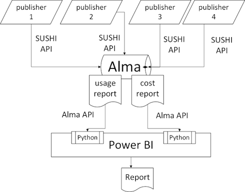 A flow chart explaining how we we queried SUSHI APIs from publishers via Alma, and used Python to query Alma Analytics to query the usage report and the cost report into Power BI to make a Cost Per Use report.