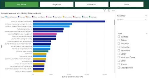 Screenshot of Power BI bar graph 'Average of Electronic Max CPU by Title and Fund.' Each bar represents a journal title, and each color represents a fund within the library used to pay for it. A filter on the right allows users to narrow down by Fund and Fiscal Year. A tab on the top allows users to navigate between this graph ('Cost Per Use') and other pages entitled 'Usage Data', 'Consider ILL', and 'About'