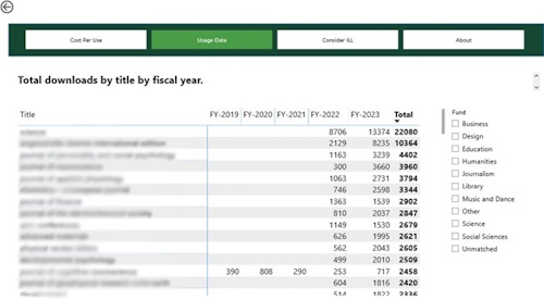 Screenshot of Power BI table 'Usage Data.' Each row represents a journal title ('Title'). Columns include 'Fiscal Year 2019', 'Fiscal Year 2020', 'Fiscal Year 2021', 'Fiscal Year 2022', 'Fiscal Year 2023' and 'Total'. A tab on the top allows users to navigate between this graph ('Usage Data') and other pages entitled  'Cost Per Use', 'Consider ILL' and 'About' 