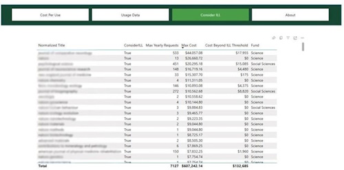 Screenshot of Power BI table 'Consider ILL.' Each row represents a journal title ('Normalized Title'). Columns include 'Consider ILL' (True/False), 'Max Yearly Requests', 'Max Cost', 'Cost Beyond ILL Threshold', and 'Fund.' A tab on the top allows users to navigate between this graph ('Consider ILL') and other pages entitled 'Usage Data', 'Cost Per Use', and 'About' 