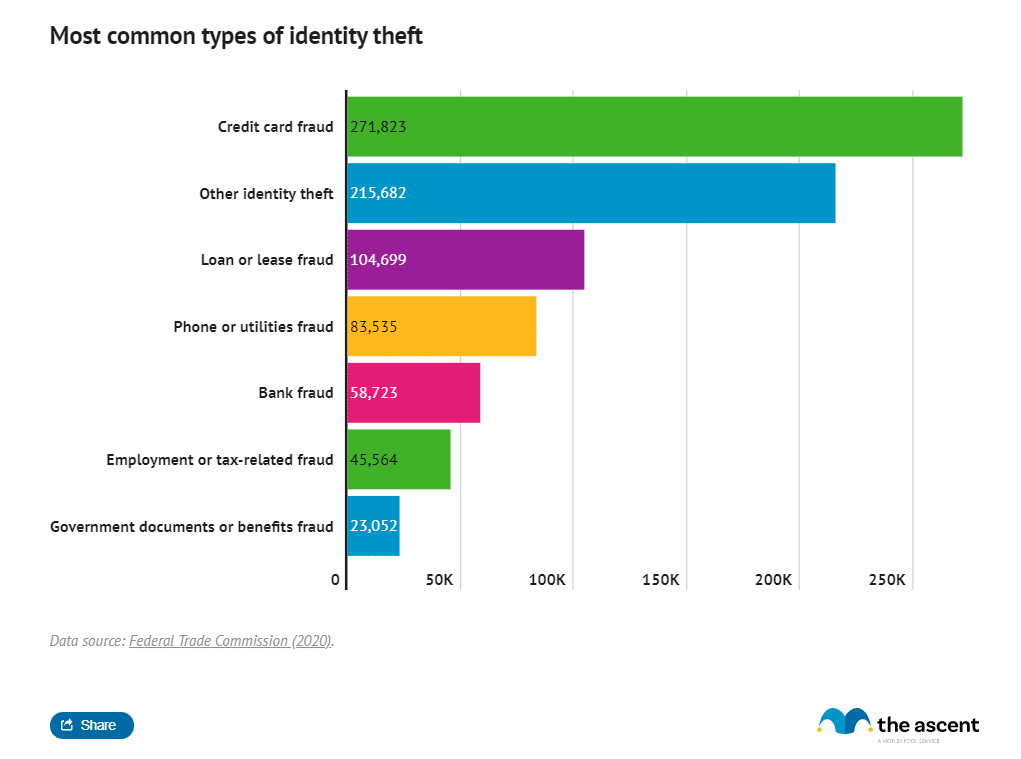 2019 US credit card fraud cases (Source: The Ascent)