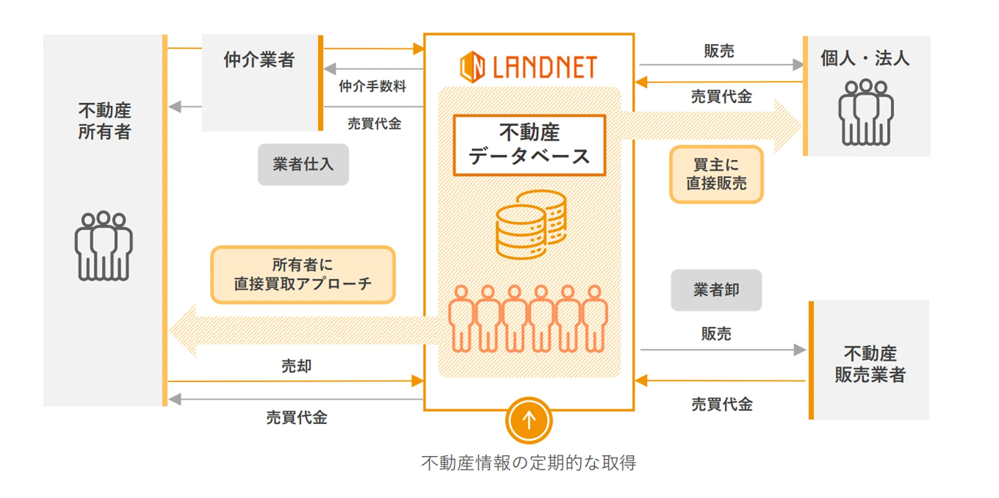 ダイレクト不動産