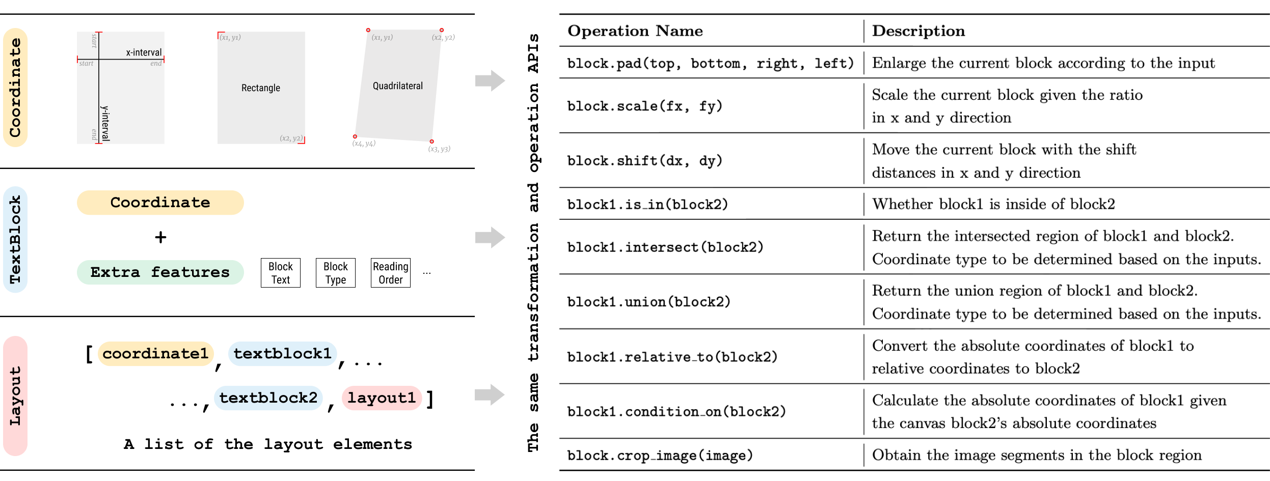 Layout Data Structure API Illustration