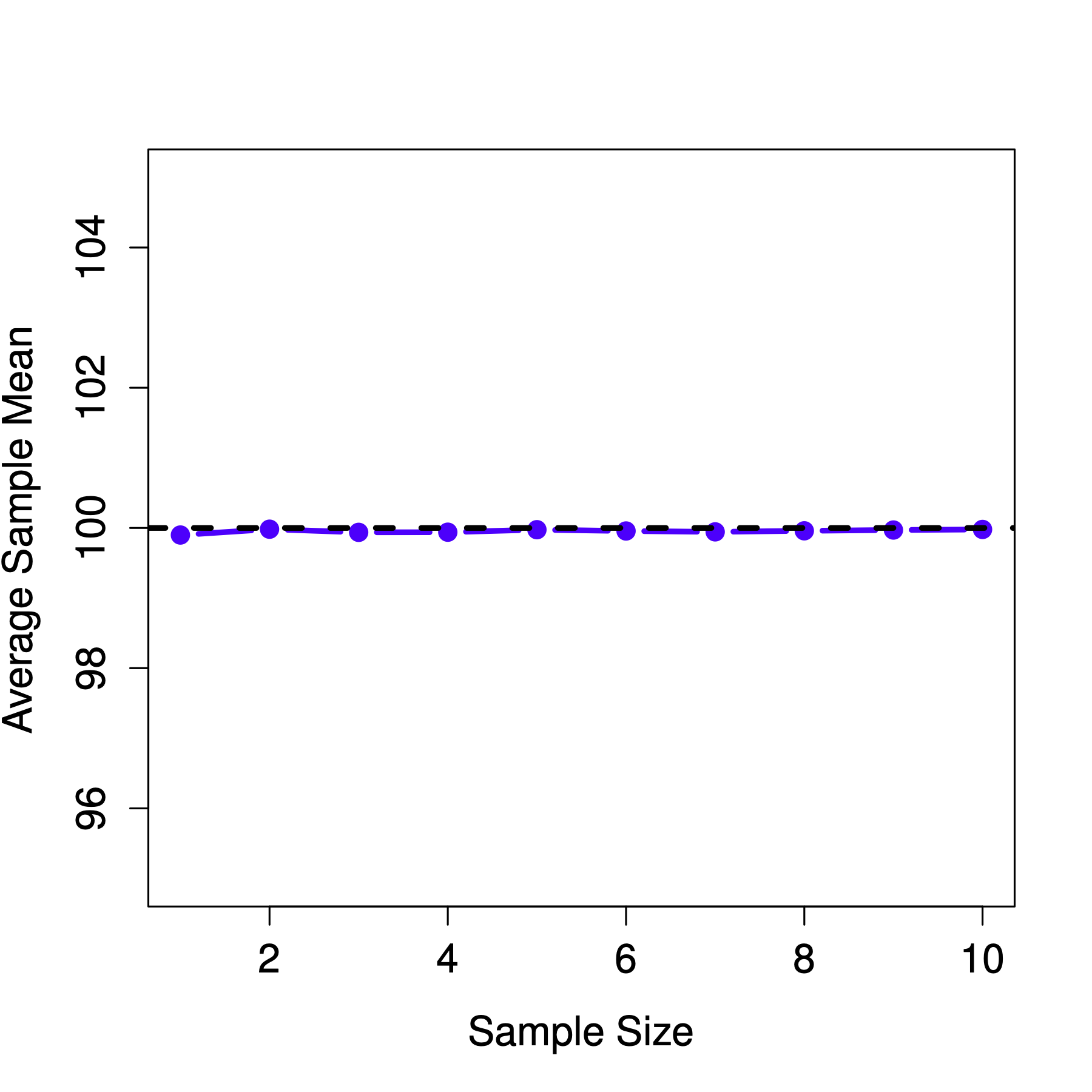 An illustration of the fact that the sample mean is an unbiased estimator of the population mean (panel a). Still, the sample standard deviation is a biased estimator of the population standard deviation (panel b). To generate the figure, we have 10,000 simulated data sets with 1 observation each, 10,000 more with 2 observations, and so on up to a sample size of 10. Each data set consisted of fake IQ data: the data were normally distributed with a true population mean of 100 and standard deviation 15. On average, the sample means turn out to be 100, regardless of sample size (panel a). However, the sample standard deviations turn out to be systematically too small (panel b), especially for small sample sizes.