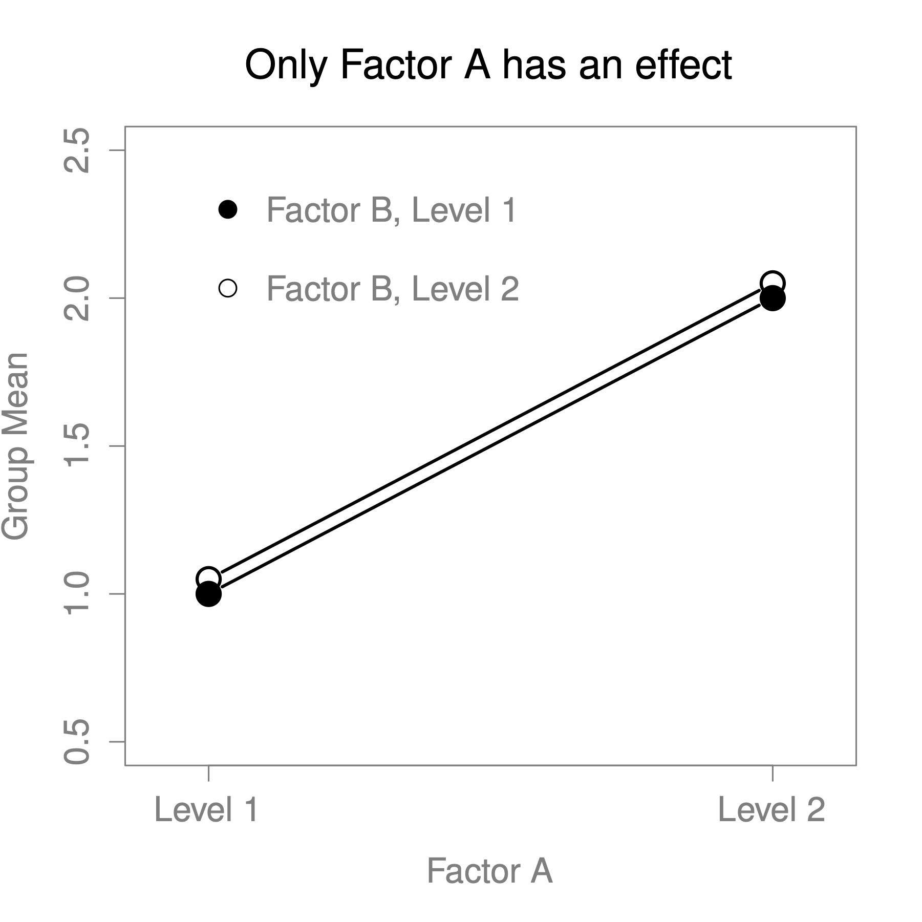 Factor main effects