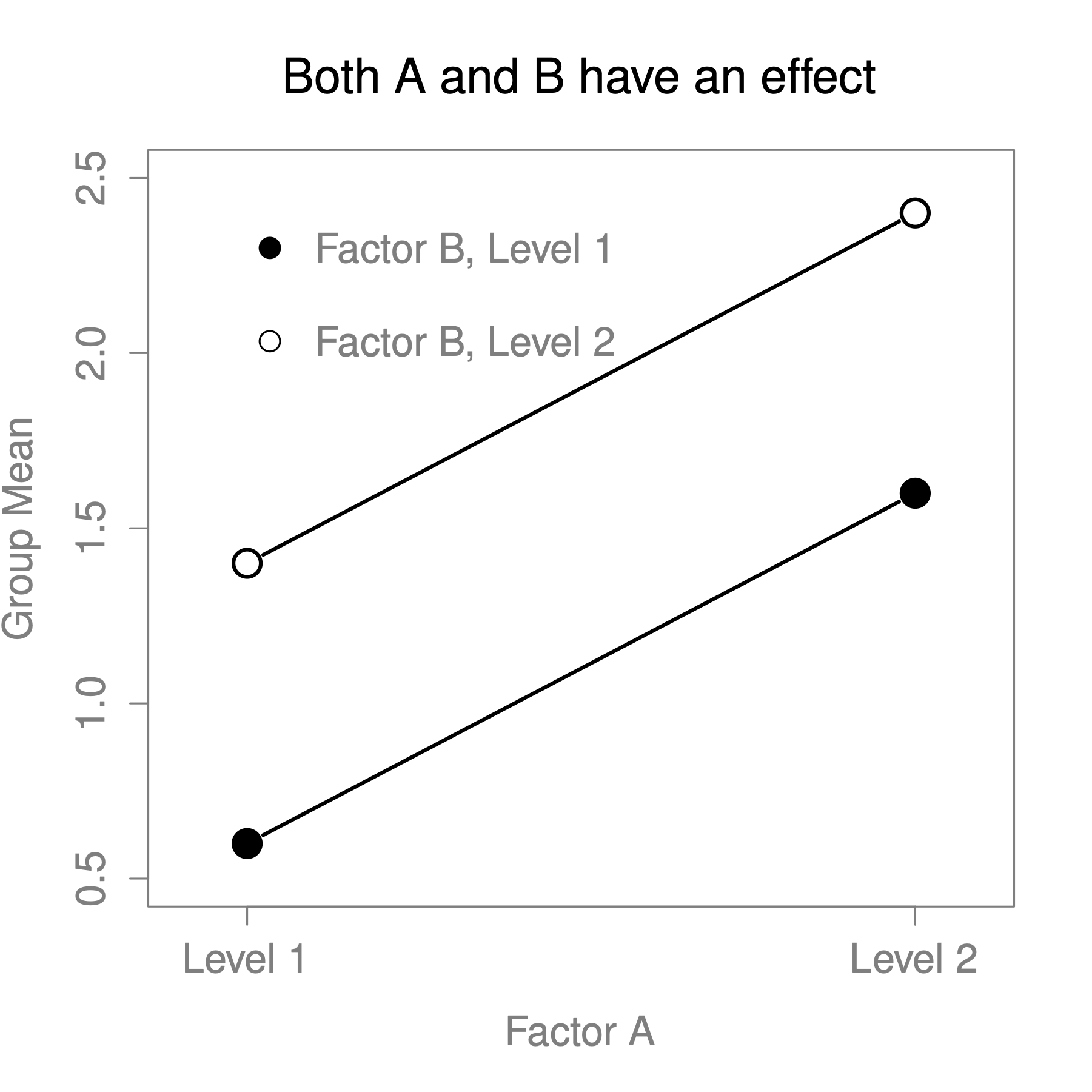 Factor main effects