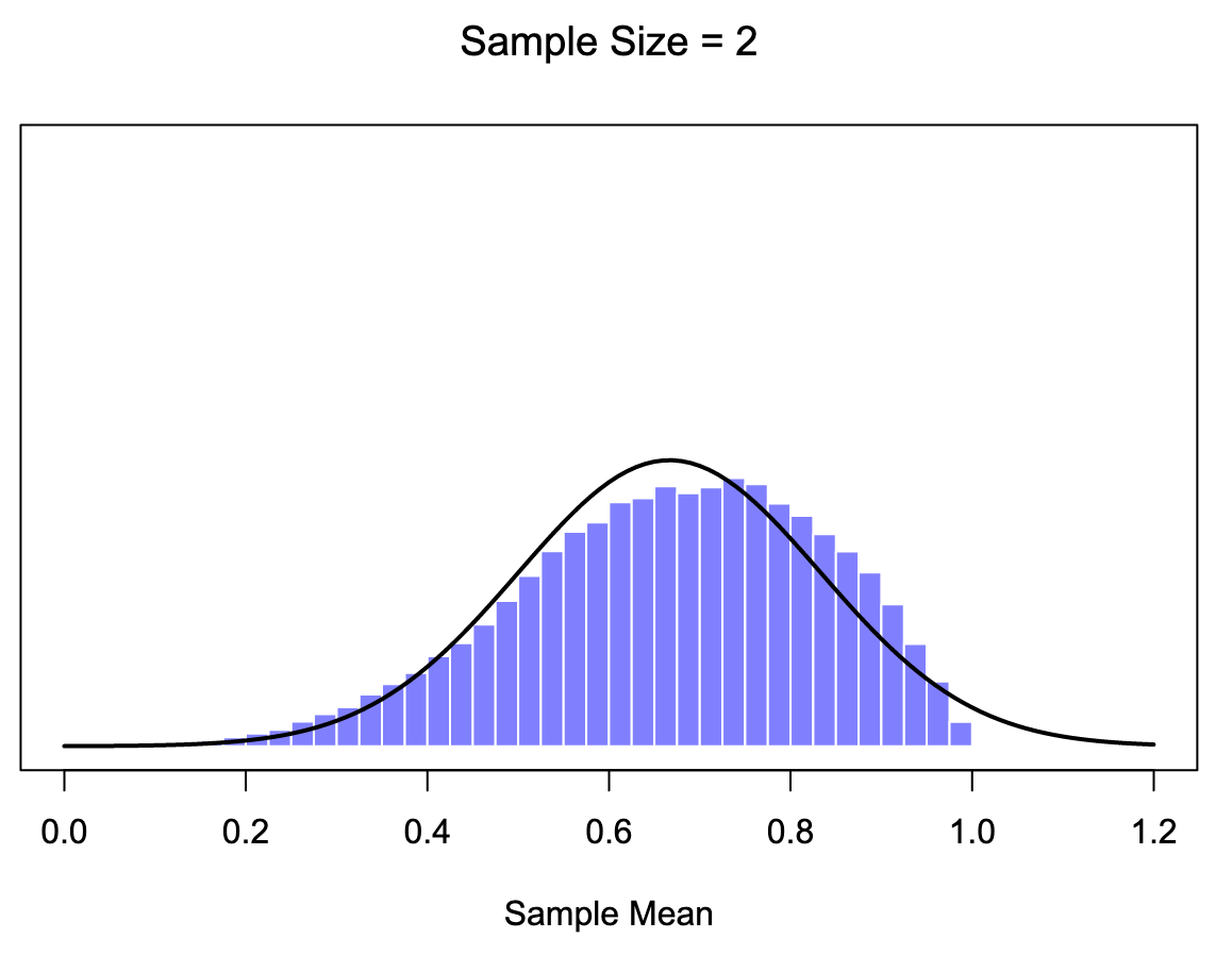 A demonstration of the central limit theorem. In the top-left panel, we have a non-normal population distribution; and the consecutive panels show the sampling distribution of the mean for samples of size 2, 4 and 8, for data drawn from the distribution in panel a. As you can see, even though the original population distribution is non-normal, the sampling distribution of the mean becomes pretty close to normal by the time you have a sample of even 4 observations. 