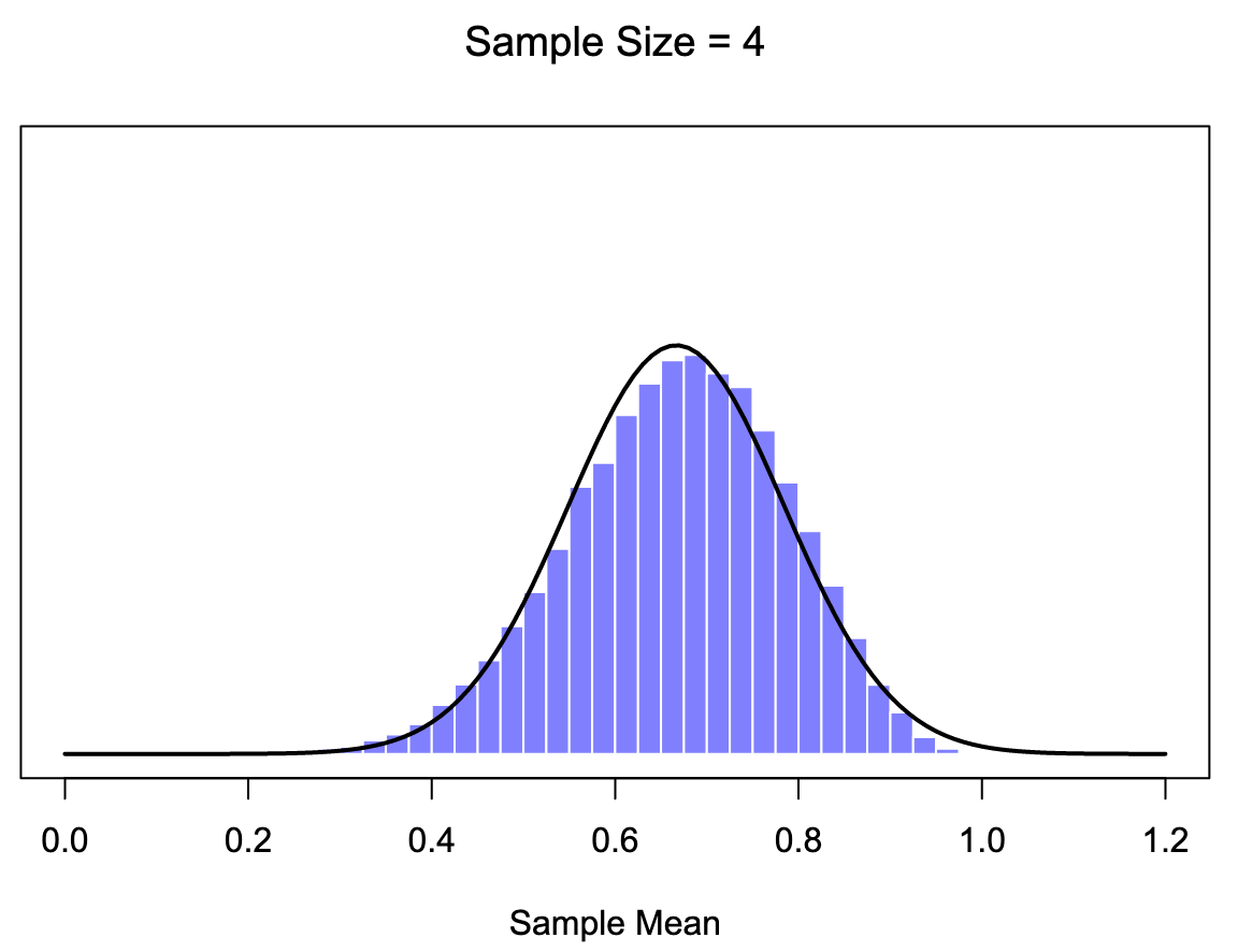 A demonstration of the central limit theorem. In the top-left panel, we have a non-normal population distribution; and the consecutive panels show the sampling distribution of the mean for samples of size 2, 4 and 8, for data drawn from the distribution in panel a. As you can see, even though the original population distribution is non-normal, the sampling distribution of the mean becomes pretty close to normal by the time you have a sample of even 4 observations. 