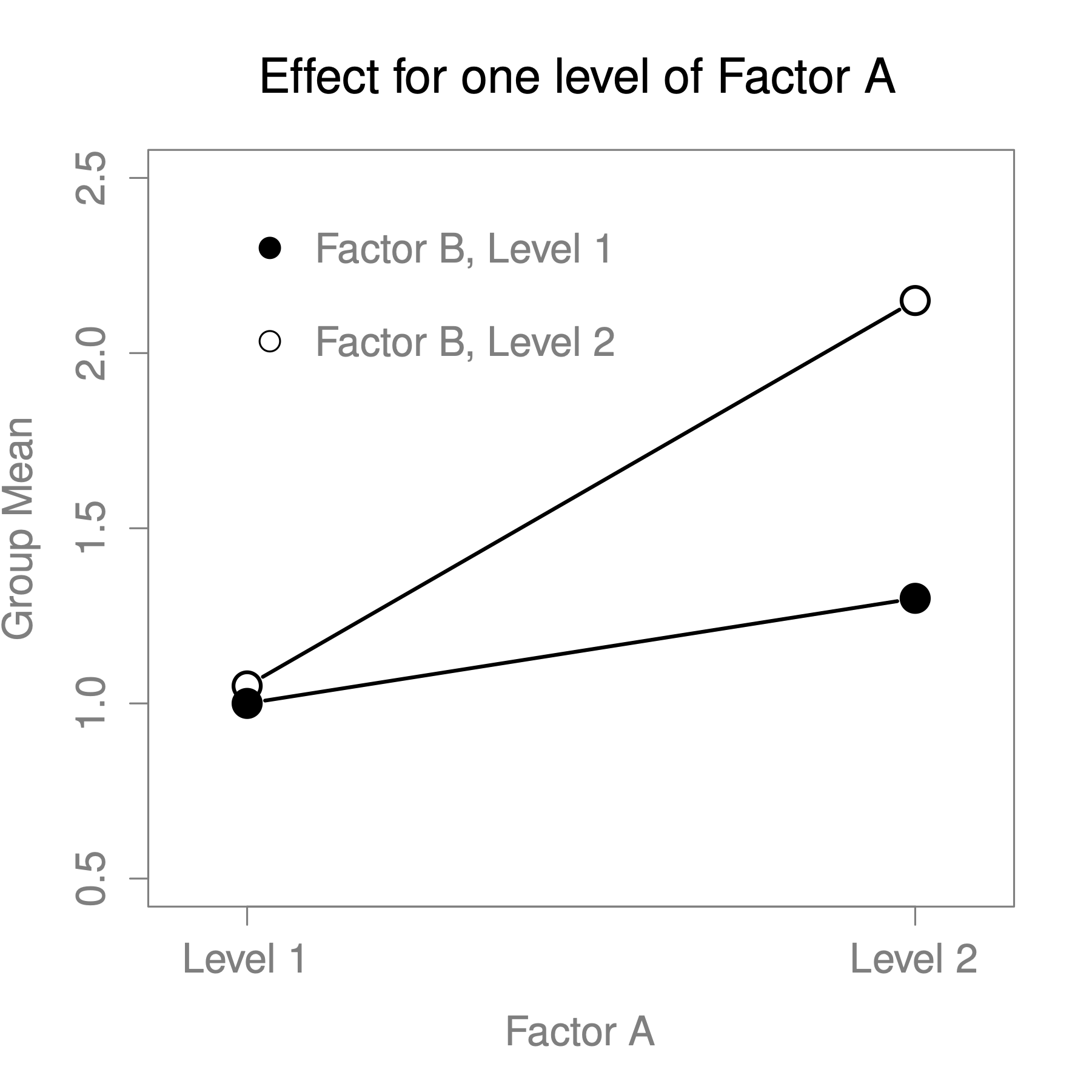 Qualitatively different interactions for a $2 \times 2$ ANOVA