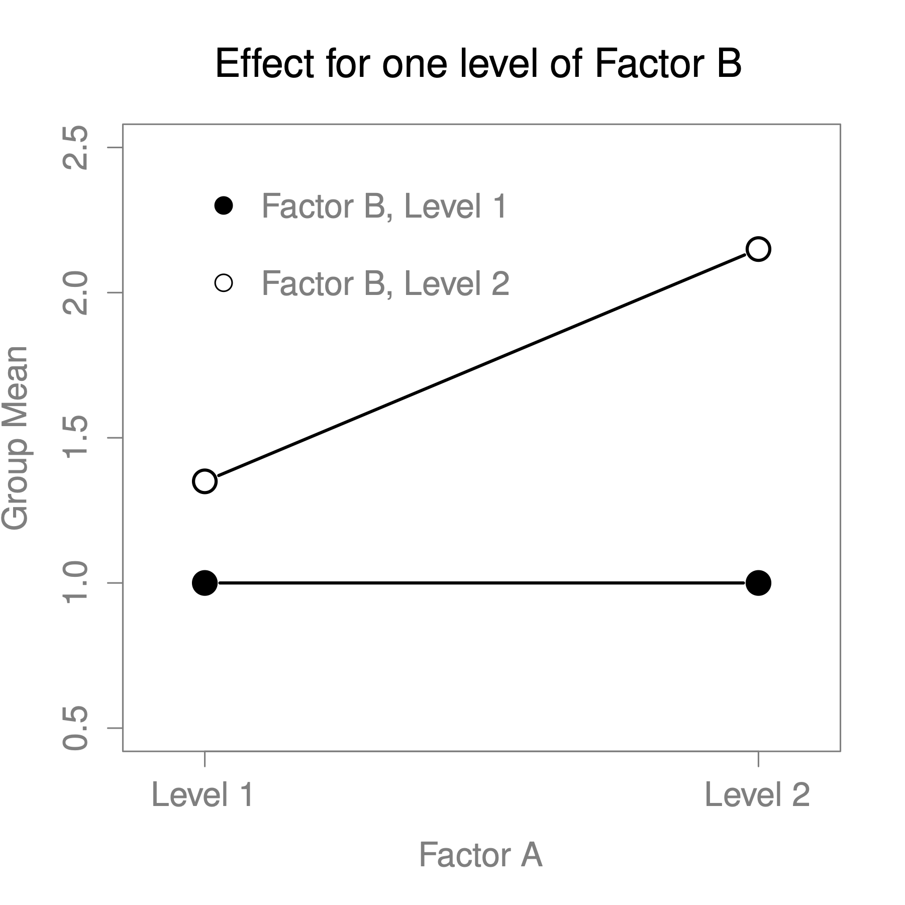 Qualitatively different interactions for a $2 \times 2$ ANOVA