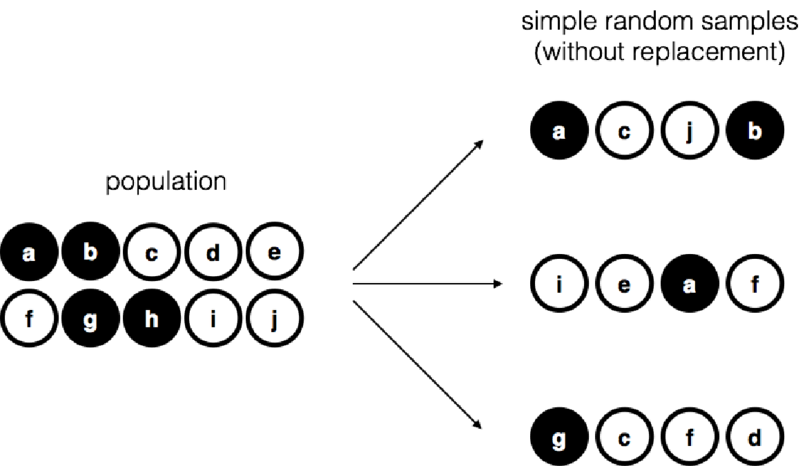 Simple random sampling without replacement from a finite population