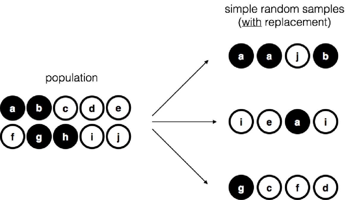 Simple random sampling with replacement from a finite population