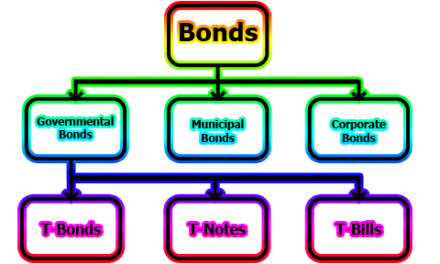 Types of Bonds | Features of Bonds