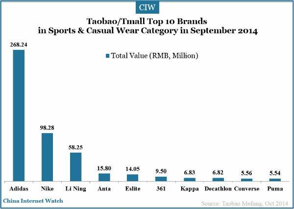 Athletic Clothing Companies and Apparel Logo - 18 Charts of Top Brands on Taobao/ Tmall in Sep 2014 – China ...