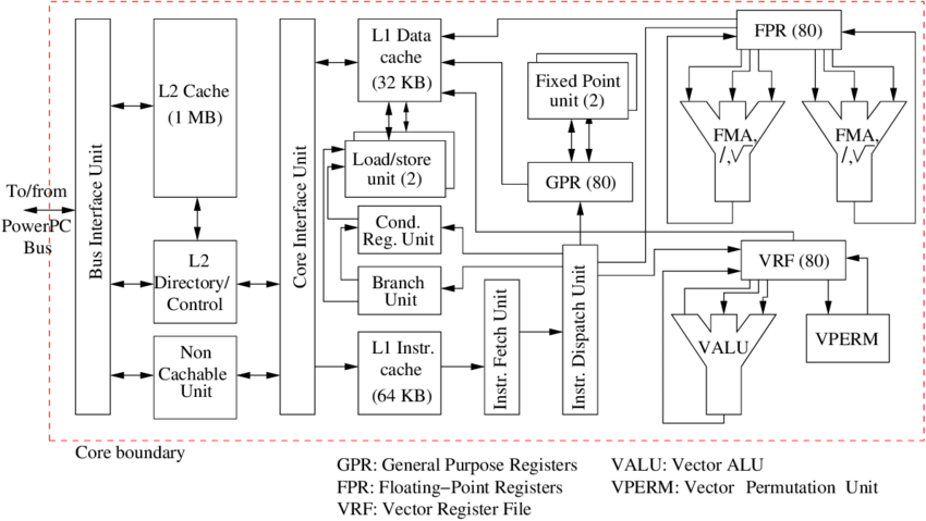 IBM PowerPC Logo - 11: Block diagram of the IBM PowerPC 970 MP core. | Download ...