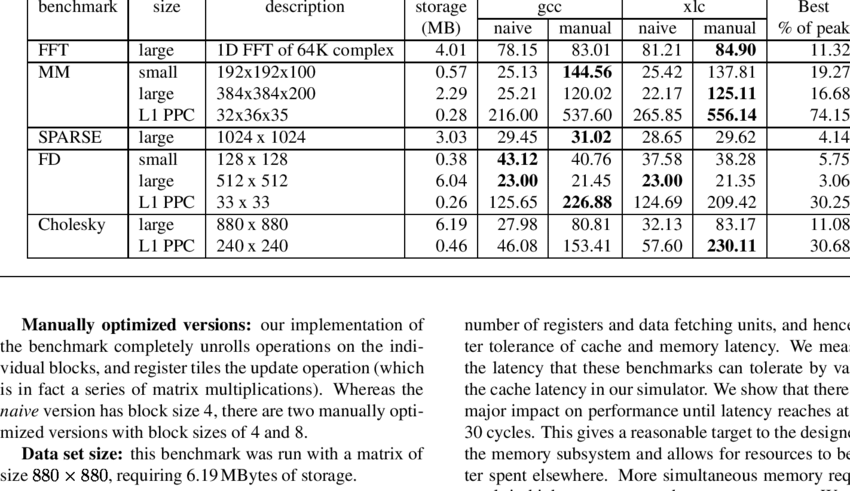 IBM PowerPC Logo - Benchmark performance: MFlops on a 750 MFlops IBM PowerPC 604e ...