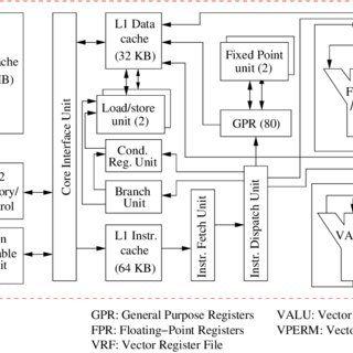 IBM PowerPC Logo - 11: Block diagram of the IBM PowerPC 970 MP core. | Download ...