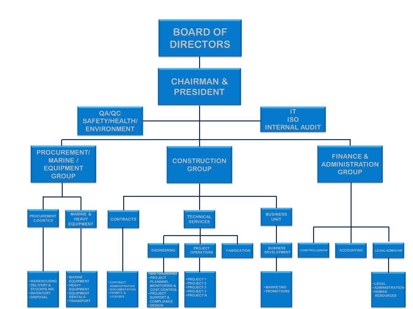 Construction Business Organizational Chart