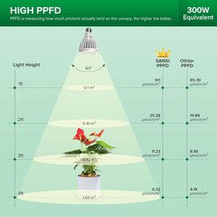 LED augu lampa Sansi, ‎24W C23ZW005 cena un informācija | Diedzēšanas trauki, augu lampas | 220.lv