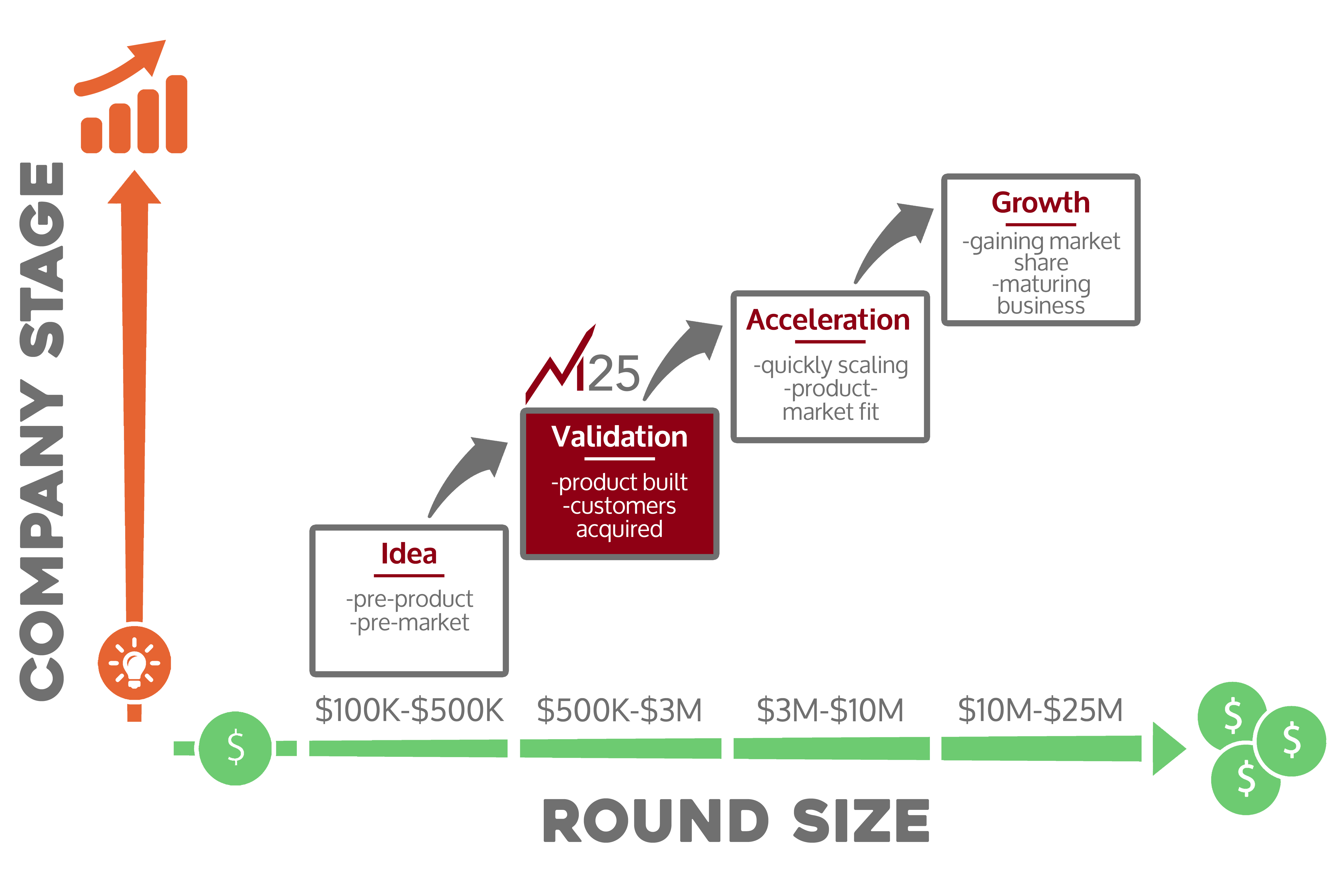 M25 definition of Seed Stage.