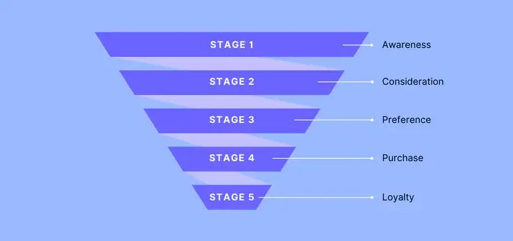 eCommerce marketing funnel