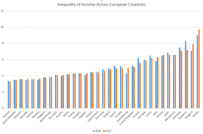 Income inequality graph across Europe 2018