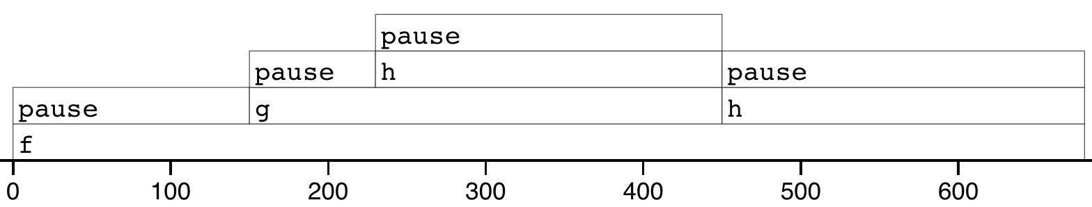 Results of profiling `f()` with profvis. X-axis shows elapsed time in ms, y-axis shows depth of call stack.