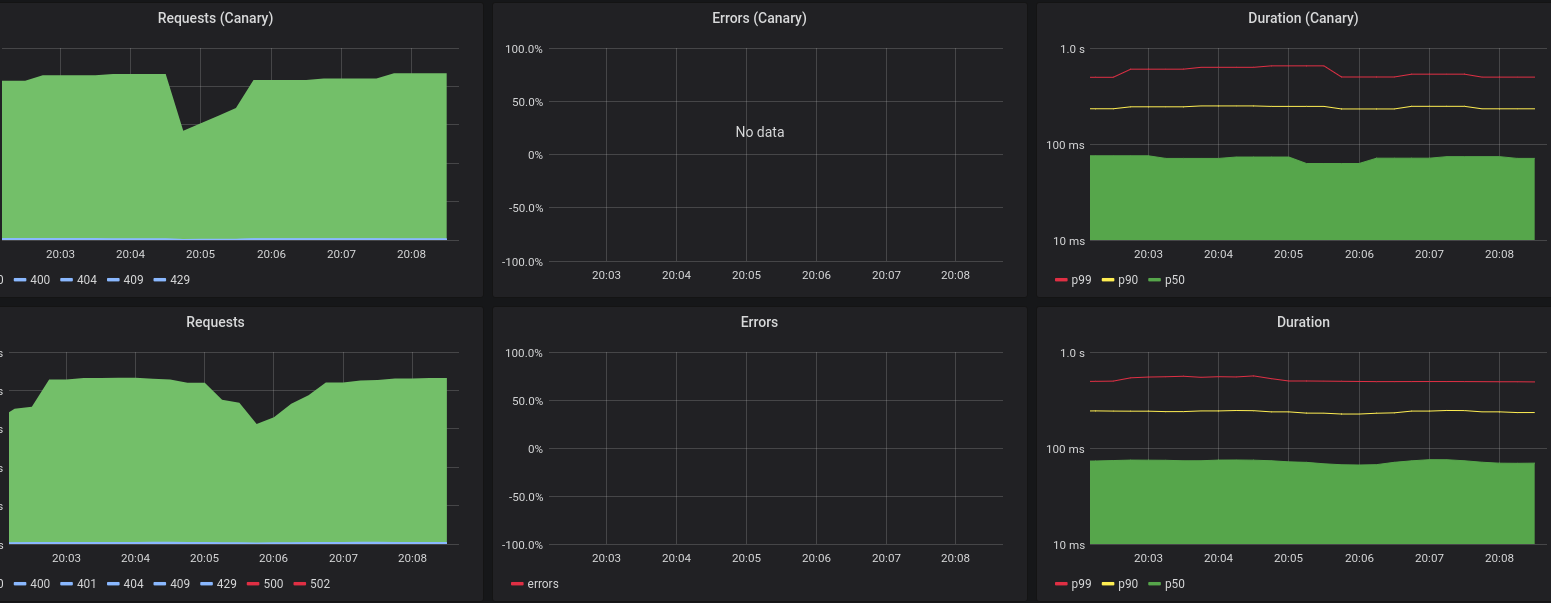 Simple Canary Deployments using Kubernetes StatefulSets on OpenShift