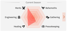 a graph showing the current season and the merits of engineering healing peacekeeping and gathering