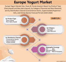 a poster showing the europe yogurt market