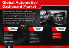 an advertisement for the global automotive dashboard market shows a picture of a car dashboard