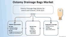 a diagram showing the ostomy drainage bags market re-search and forecast