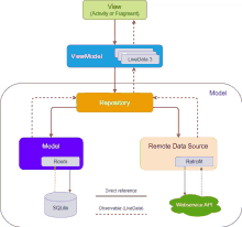 a diagram showing a model repository and a remote data source