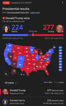 a map of the united states shows that donald trump is winning