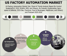 us factory automation market size share & trends analysis report by control systems plc dcs scada mes and others and forecast 2020-2026