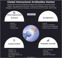 a graphic showing the global monoclonal antibodies market size share & trends analysis report