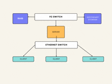 a diagram showing a fc switch ethernet switch server and secondary storage