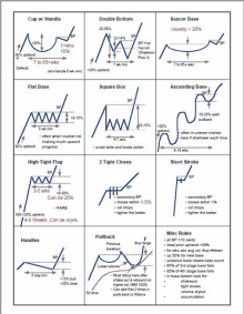 a chart showing different types of charts including cup w / handle