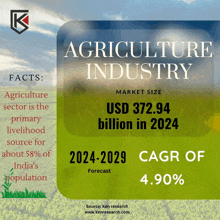 a poster that says agriculture industry market size and cagr of 4.90 %