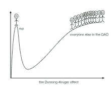 a graph showing the dunning-kruger effect with stick figures on it