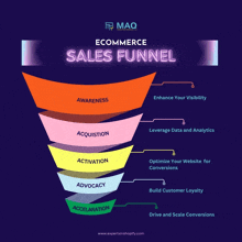 a diagram of an ecommerce sales funnel shows awareness acquisition activation and advocacy