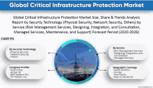 global critical infrastructure protection market size share & trends analysis report