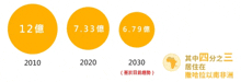 a graphic shows the number of people living in each year from 2010 to 2030