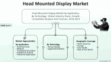 a diagram of the head mounted display market by application